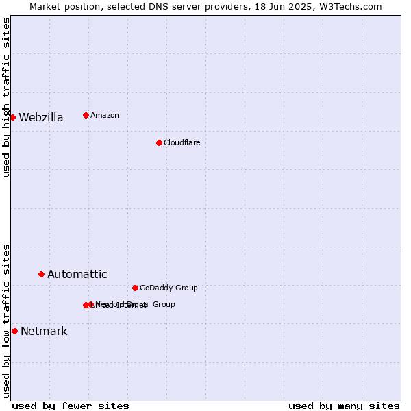 Market position of Automattic vs. Netmark vs. Webzilla