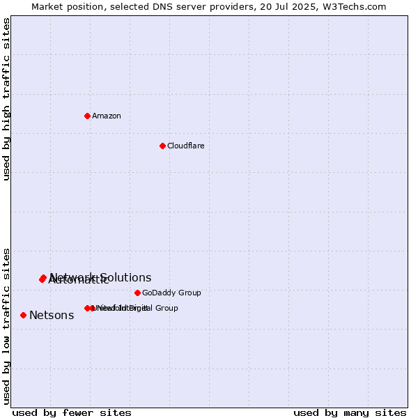 Market position of Network Solutions vs. Automattic vs. Netsons
