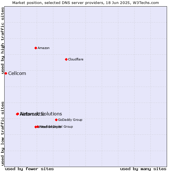 Market position of Network Solutions vs. Automattic vs. Cellcom