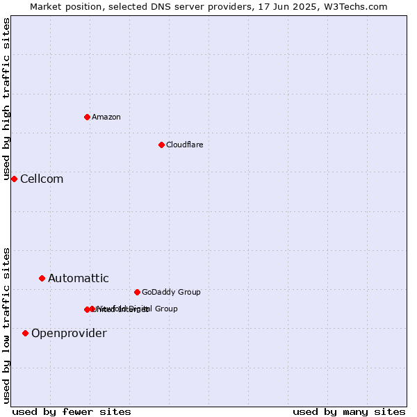 Market position of Automattic vs. Openprovider vs. Cellcom