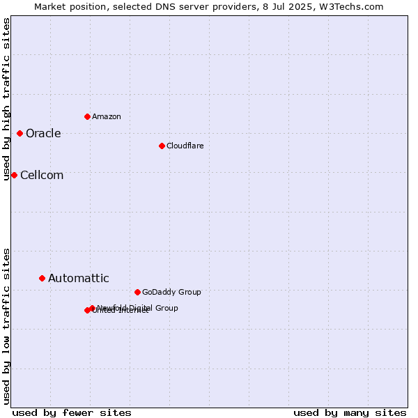 Market position of Automattic vs. Oracle vs. Cellcom