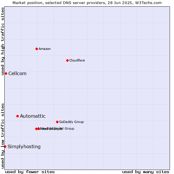Market position of Automattic vs. Cellcom vs. Simplyhosting
