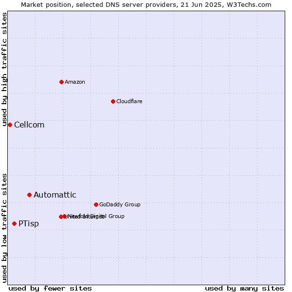Market position of Automattic vs. PTisp vs. Cellcom
