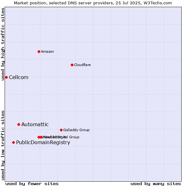 Market position of Automattic vs. PublicDomainRegistry vs. Cellcom