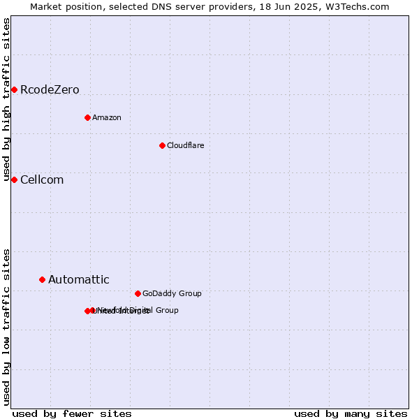 Market position of Automattic vs. Cellcom vs. RcodeZero