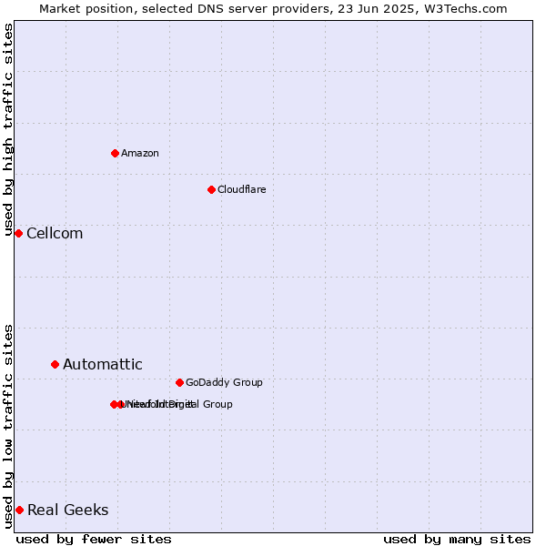 Market position of Automattic vs. Real Geeks vs. Cellcom