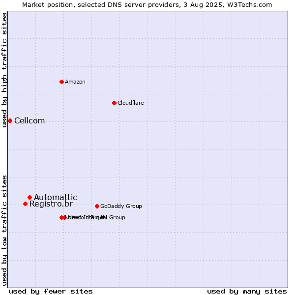 Market position of Automattic vs. Registro.br vs. Cellcom