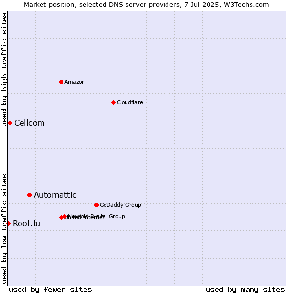 Market position of Automattic vs. Cellcom vs. Root.lu
