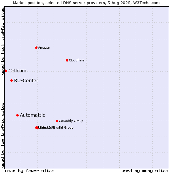 Market position of Automattic vs. RU-Center vs. Cellcom