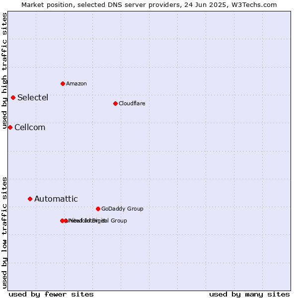 Market position of Automattic vs. Selectel vs. Cellcom