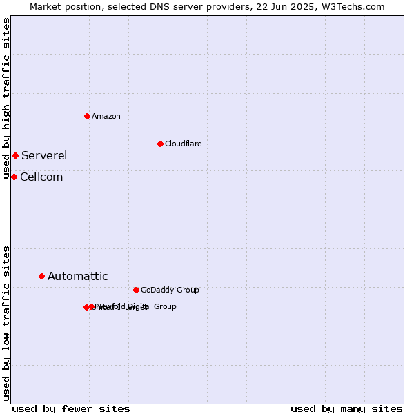 Market position of Automattic vs. Serverel vs. Cellcom