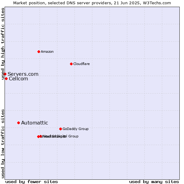 Market position of Automattic vs. Cellcom vs. Servers.com