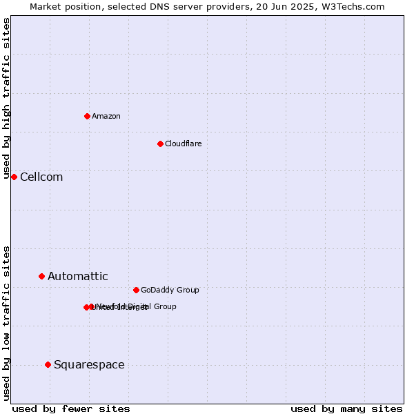 Market position of Squarespace vs. Automattic vs. Cellcom