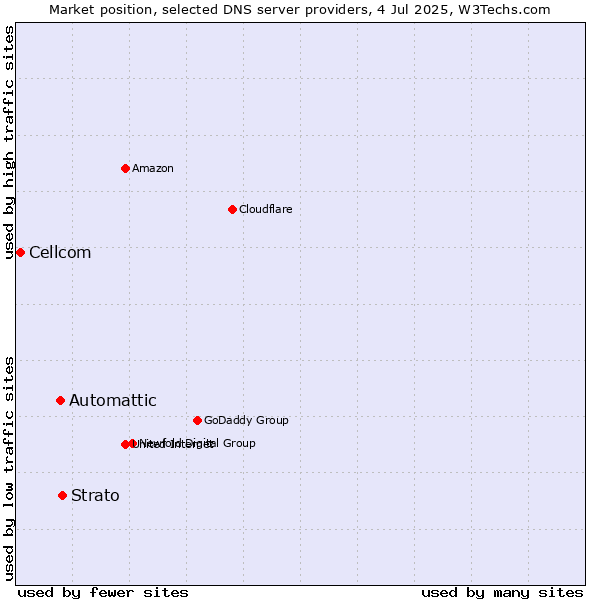 Market position of Strato vs. Automattic vs. Cellcom