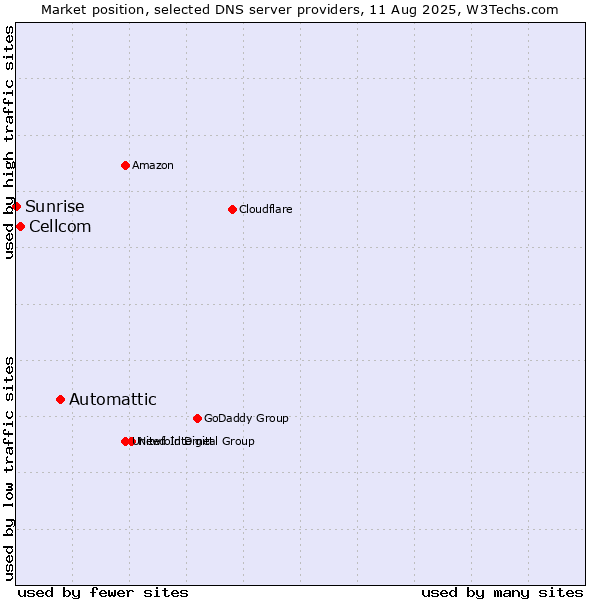 Market position of Automattic vs. Cellcom vs. Sunrise
