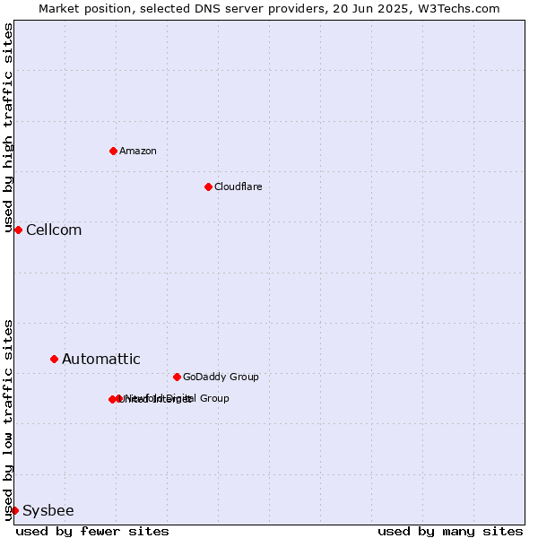 Market position of Automattic vs. Cellcom vs. Sysbee