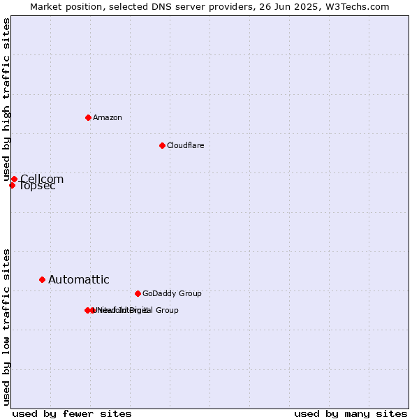Market position of Automattic vs. Cellcom vs. Topsec