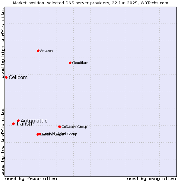 Market position of Automattic vs. TransIP vs. Cellcom