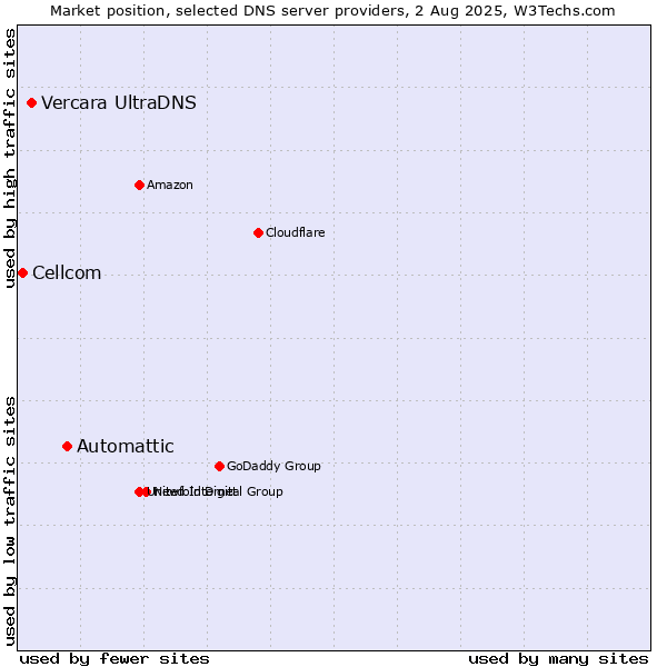 Market position of Automattic vs. Vercara UltraDNS vs. Cellcom