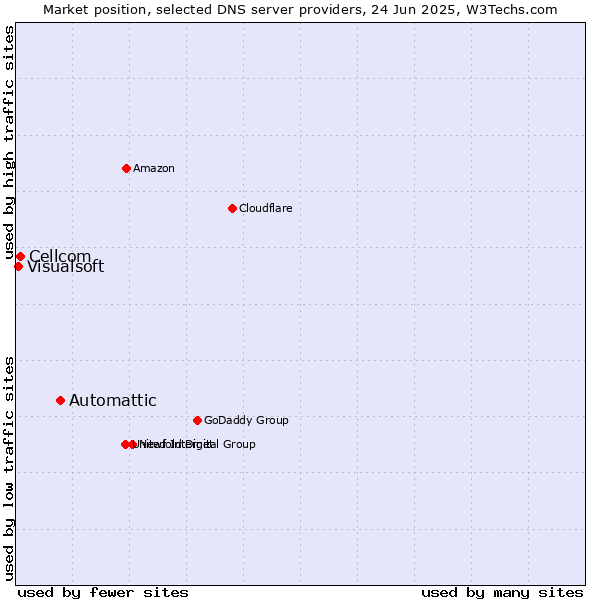 Market position of Automattic vs. Cellcom vs. Visualsoft