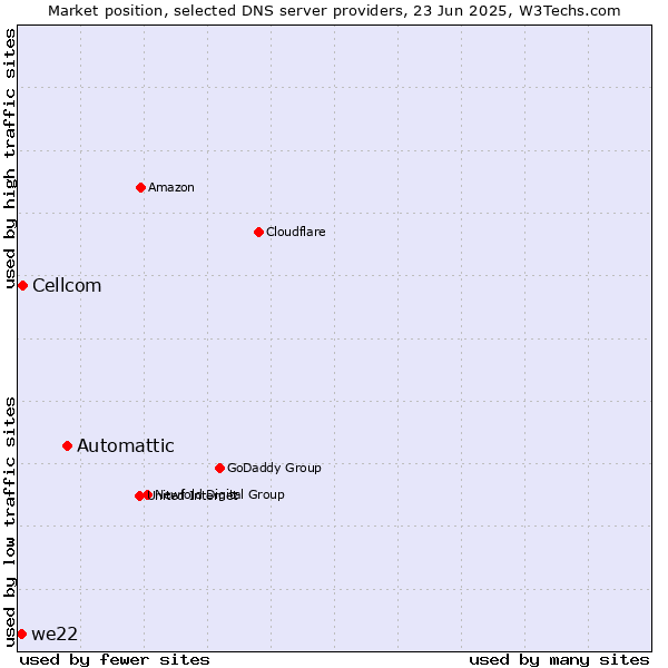 Market position of Automattic vs. Cellcom vs. we22