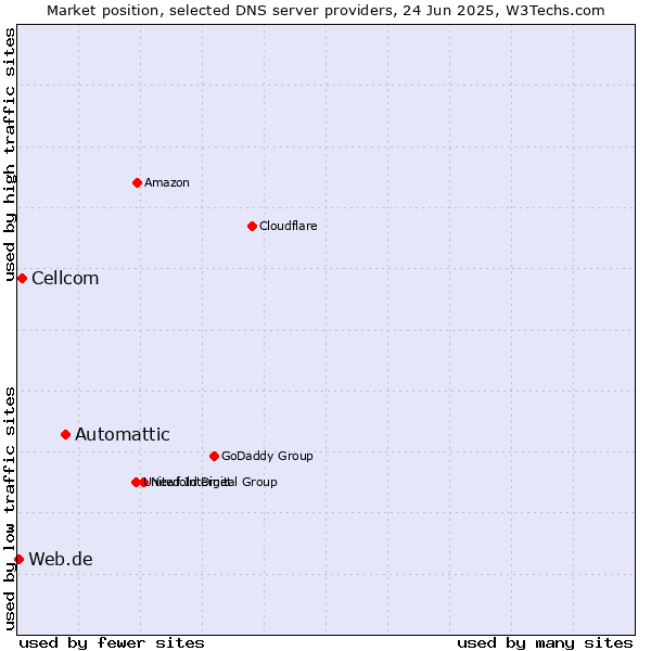 Market position of Automattic vs. Cellcom vs. Web.de