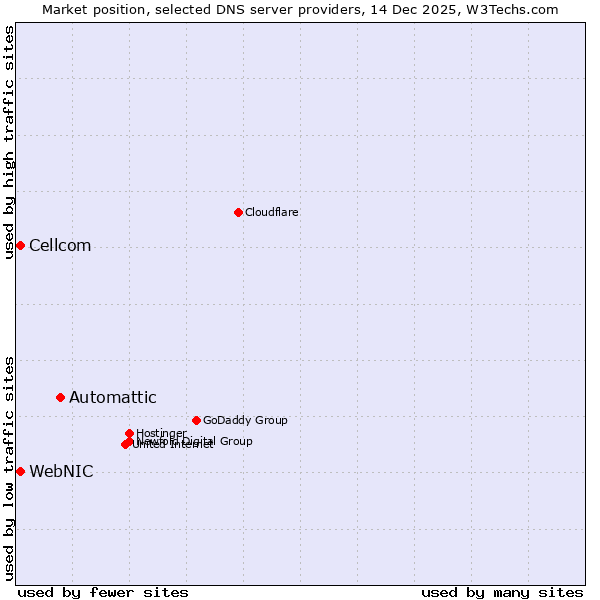 Market position of Automattic vs. WebNIC vs. Cellcom