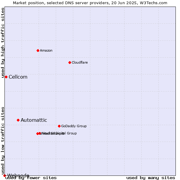 Market position of Automattic vs. Cellcom vs. Webnode