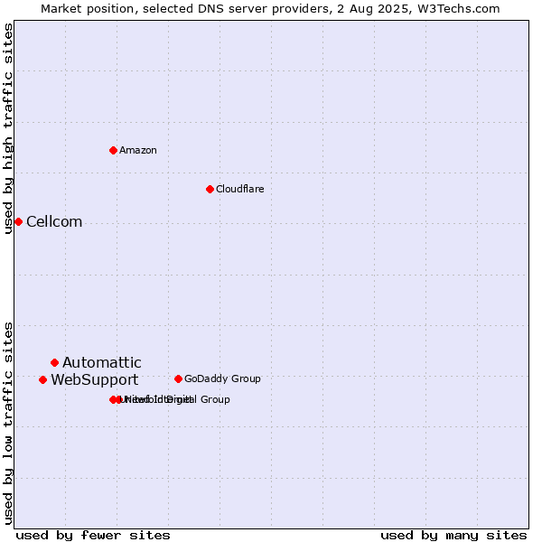 Market position of Automattic vs. WebSupport vs. Cellcom