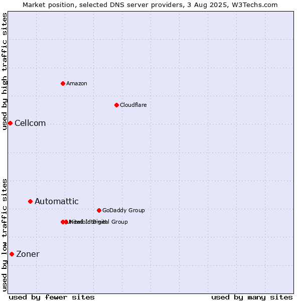Market position of Automattic vs. Zoner vs. Cellcom