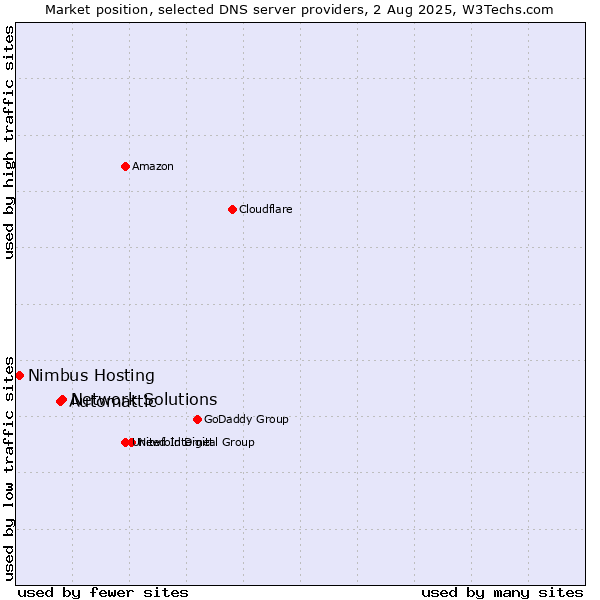 Market position of Network Solutions vs. Automattic vs. Nimbus Hosting