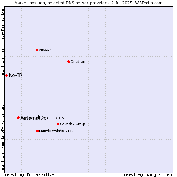 Market position of Network Solutions vs. Automattic vs. No-IP