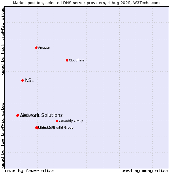 Market position of NS1 vs. Network Solutions vs. Automattic
