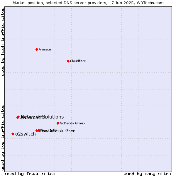Market position of Network Solutions vs. Automattic vs. o2switch