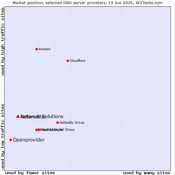 Market position of Network Solutions vs. Automattic vs. Openprovider