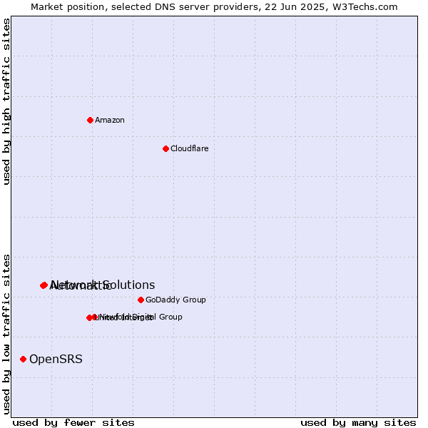 Market position of Network Solutions vs. Automattic vs. OpenSRS