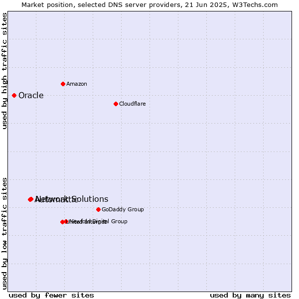 Market position of Network Solutions vs. Automattic vs. Oracle