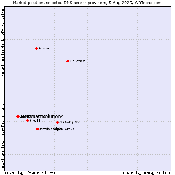 Market position of OVH vs. Network Solutions vs. Automattic