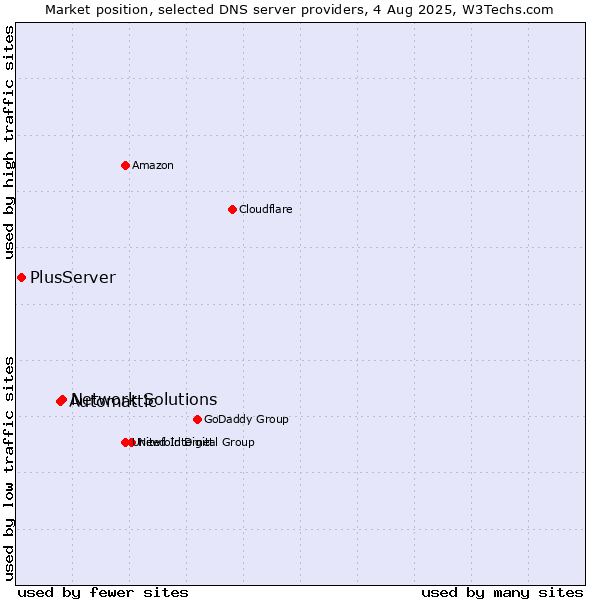 Market position of Network Solutions vs. Automattic vs. PlusServer