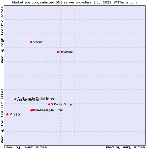 Market position of Network Solutions vs. Automattic vs. PTisp