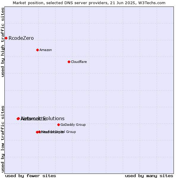 Market position of Network Solutions vs. Automattic vs. RcodeZero