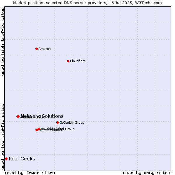 Market position of Network Solutions vs. Automattic vs. Real Geeks