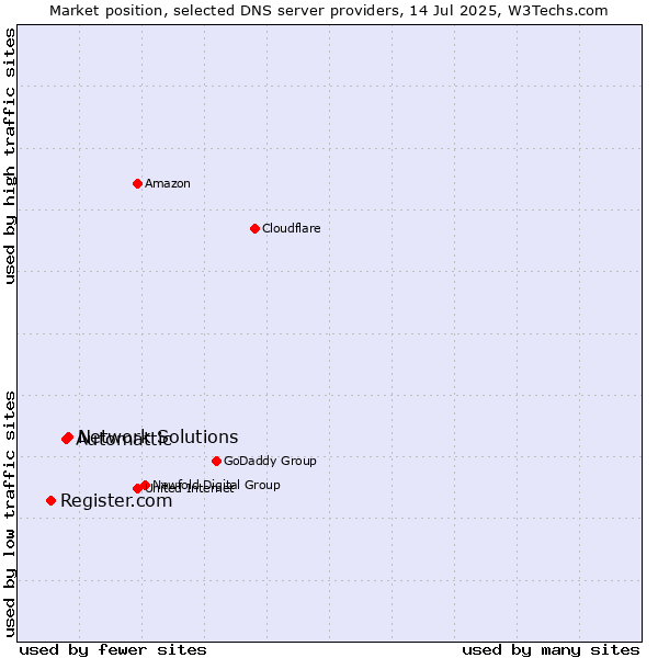 Market position of Network Solutions vs. Automattic vs. Register.com