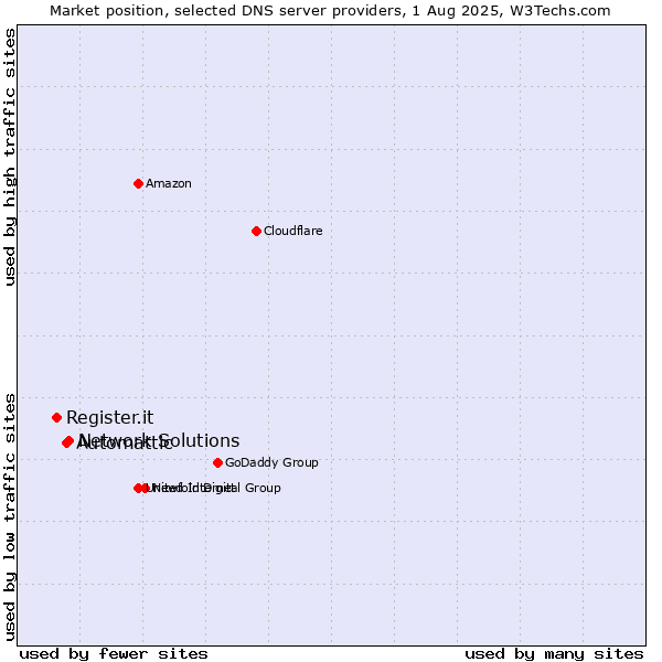 Market position of Network Solutions vs. Automattic vs. Register.it