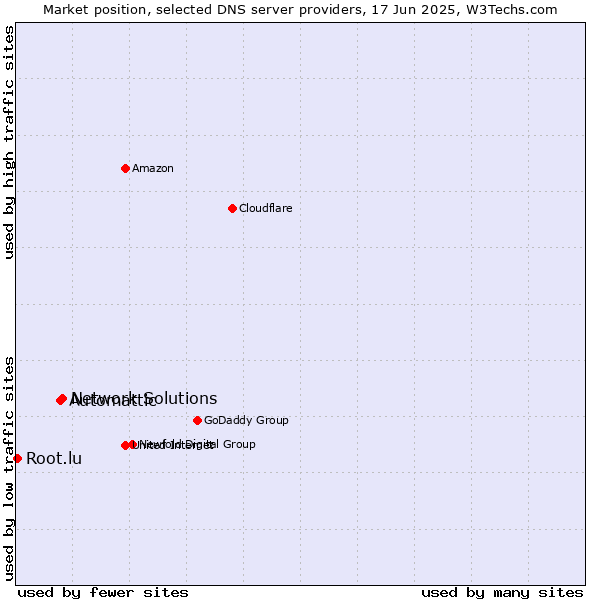 Market position of Network Solutions vs. Automattic vs. Root.lu