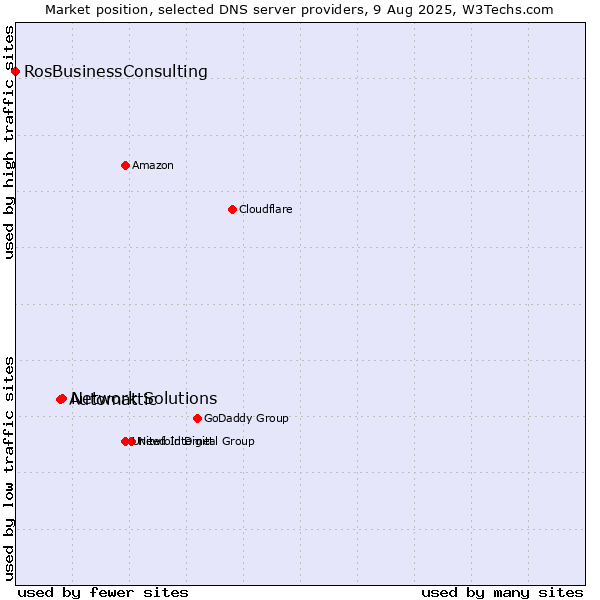 Market position of Network Solutions vs. Automattic vs. RosBusinessConsulting