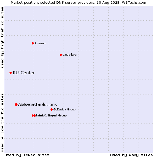 Market position of Network Solutions vs. Automattic vs. RU-Center