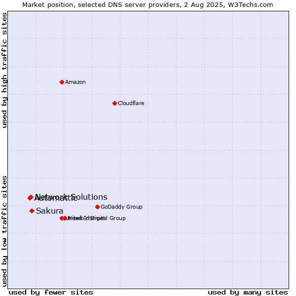 Market position of Sakura vs. Network Solutions vs. Automattic