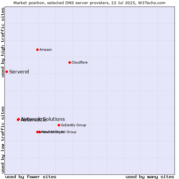 Market position of Network Solutions vs. Automattic vs. Serverel