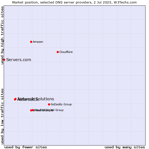 Market position of Network Solutions vs. Automattic vs. Servers.com